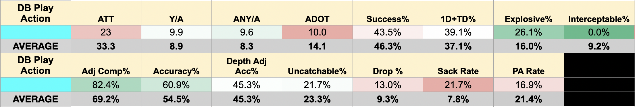 Dante Moore's dropback play action profile from his Impact Study. Stats are color coded against the results of the 44-QB pool. 